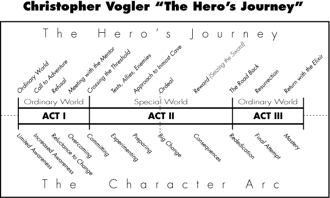 how-and-why-vogler-journey